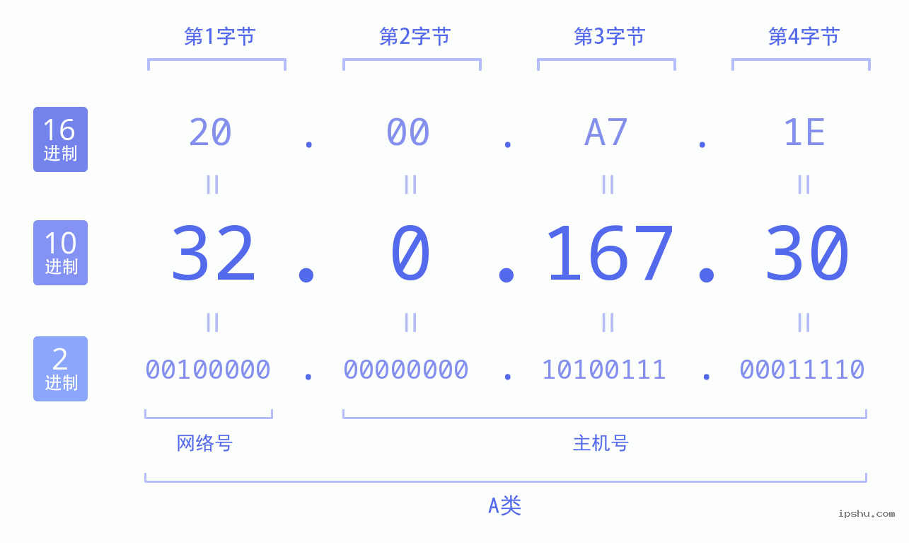 IPv4: 32.0.167.30 网络类型 网络号 主机号