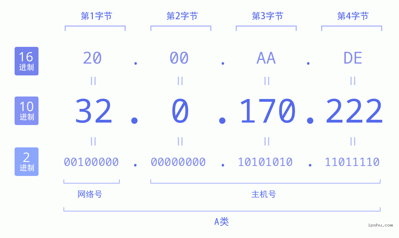 IPv4: 32.0.170.222 网络类型 网络号 主机号