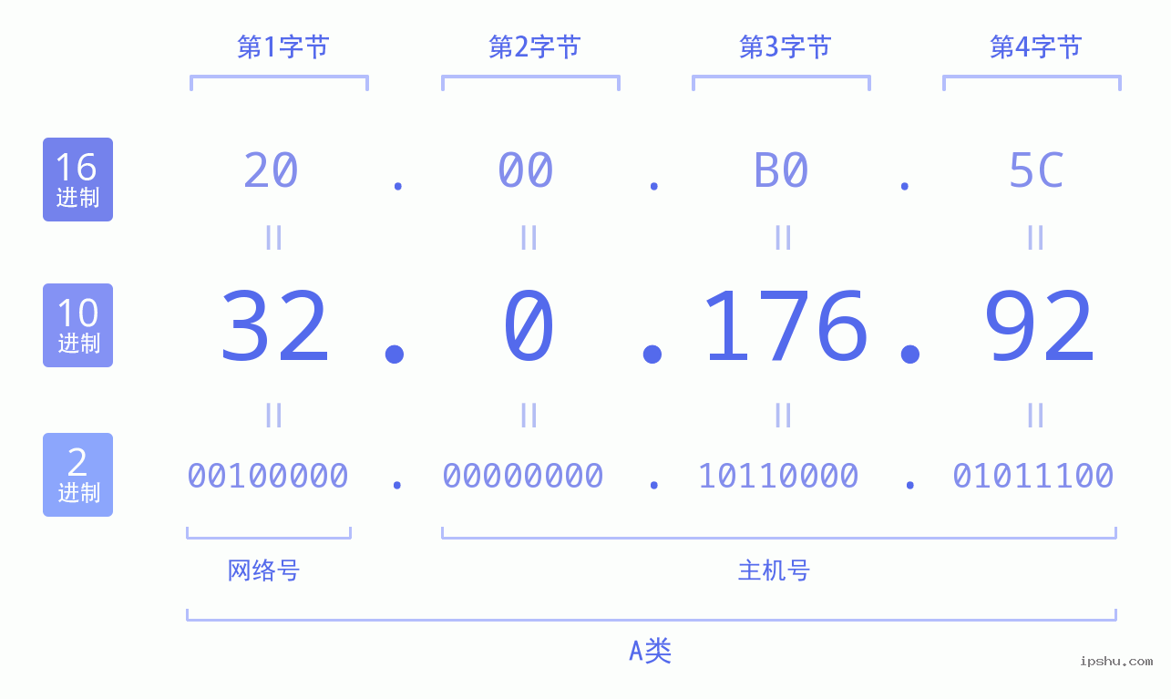 IPv4: 32.0.176.92 网络类型 网络号 主机号