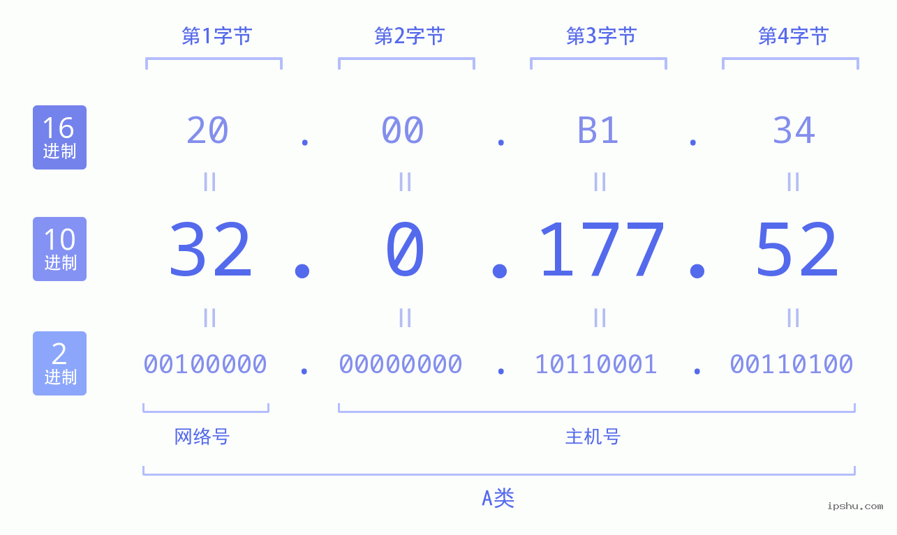 IPv4: 32.0.177.52 网络类型 网络号 主机号