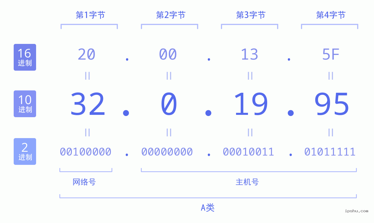 IPv4: 32.0.19.95 网络类型 网络号 主机号