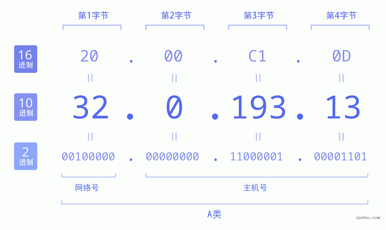 IPv4: 32.0.193.13 网络类型 网络号 主机号