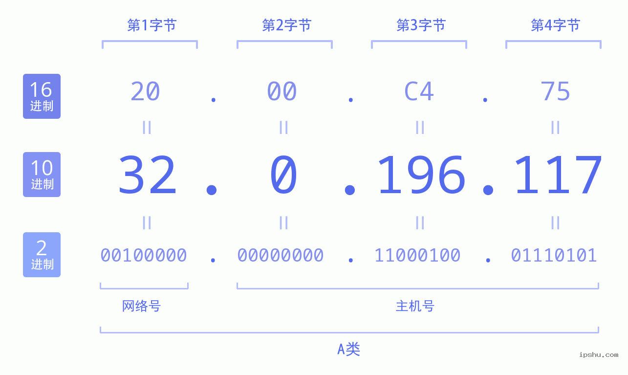 IPv4: 32.0.196.117 网络类型 网络号 主机号