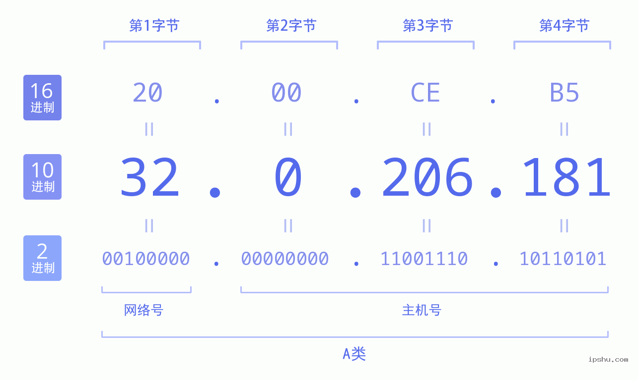 IPv4: 32.0.206.181 网络类型 网络号 主机号