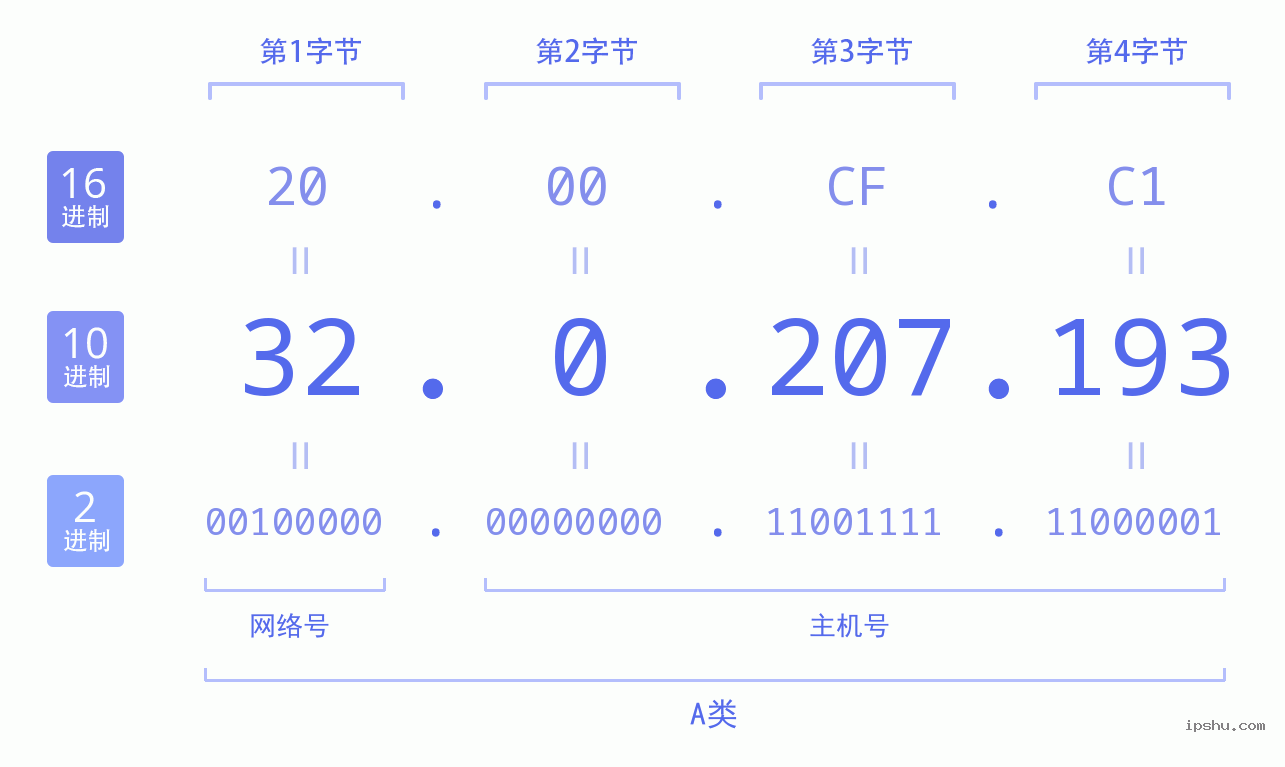 IPv4: 32.0.207.193 网络类型 网络号 主机号