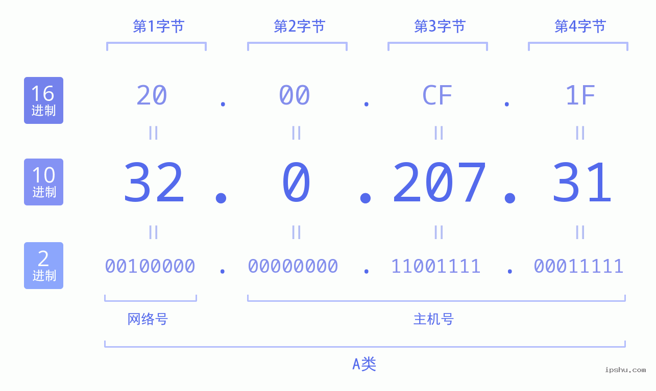 IPv4: 32.0.207.31 网络类型 网络号 主机号