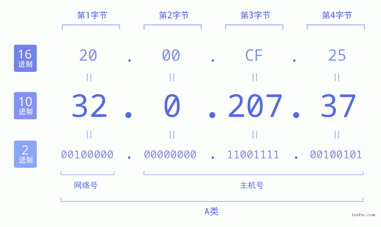 IPv4: 32.0.207.37 网络类型 网络号 主机号