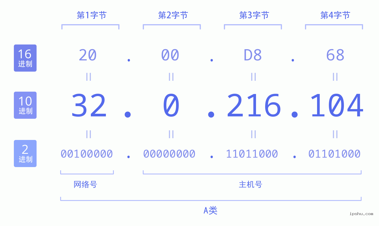 IPv4: 32.0.216.104 网络类型 网络号 主机号