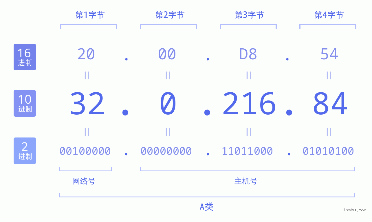 IPv4: 32.0.216.84 网络类型 网络号 主机号