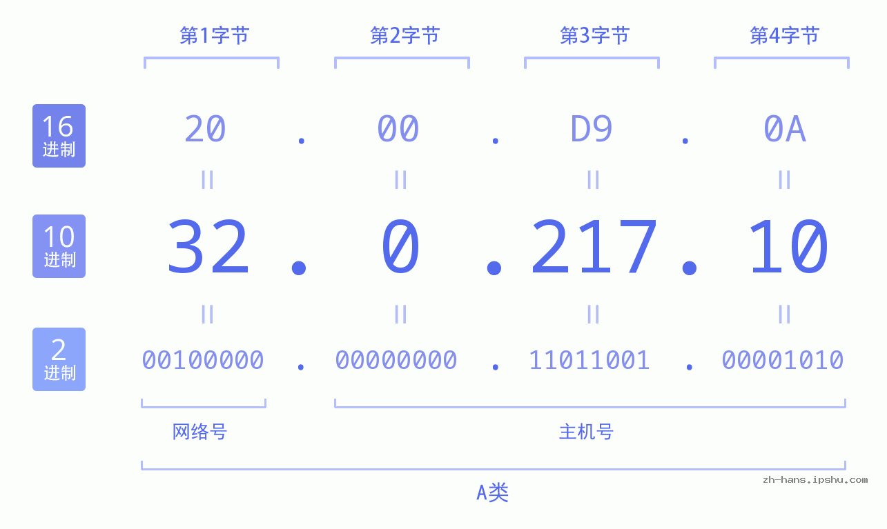 IP地址:32.0.217.10 数据结构图 二进制 十进制 十六进制 IPv4: 32.0.217.10 网络类型 网络号 主机号