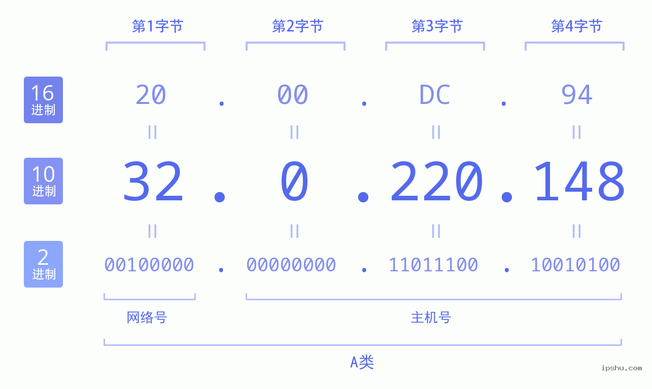 IPv4: 32.0.220.148 网络类型 网络号 主机号