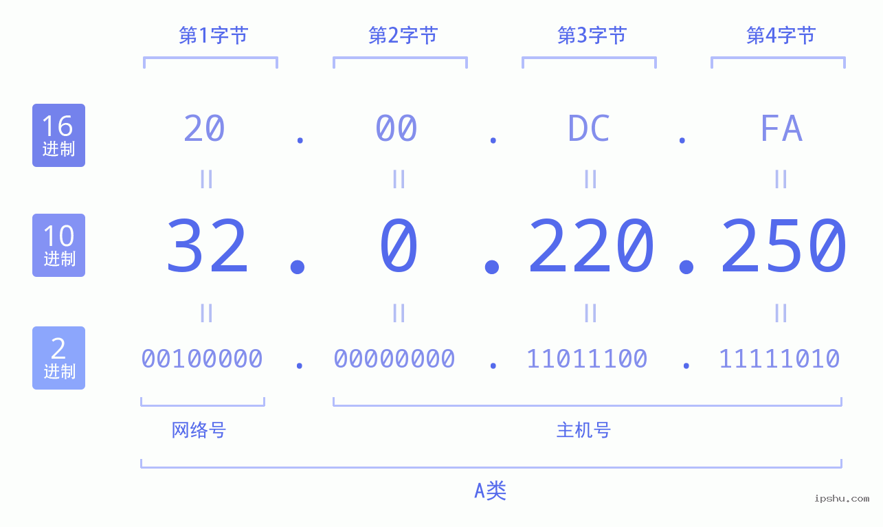 IPv4: 32.0.220.250 网络类型 网络号 主机号