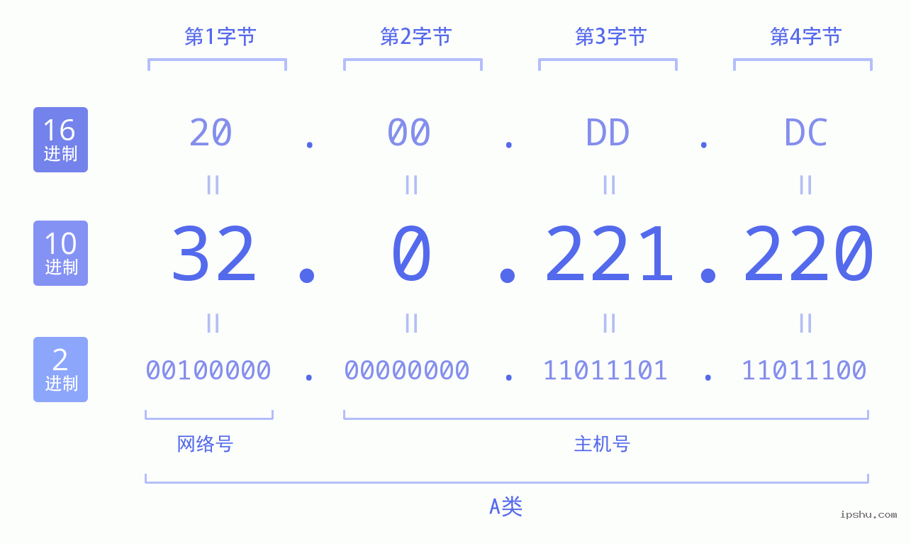 IPv4: 32.0.221.220 网络类型 网络号 主机号