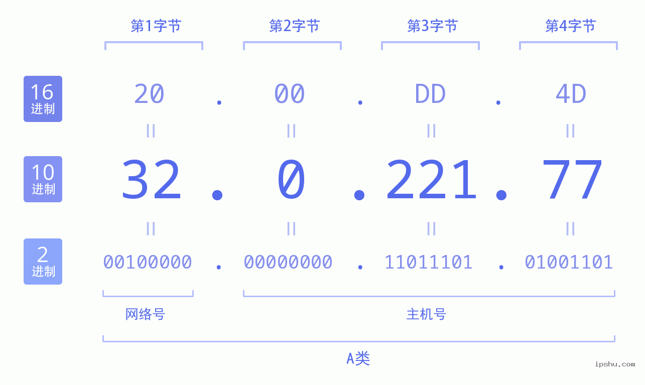 IPv4: 32.0.221.77 网络类型 网络号 主机号