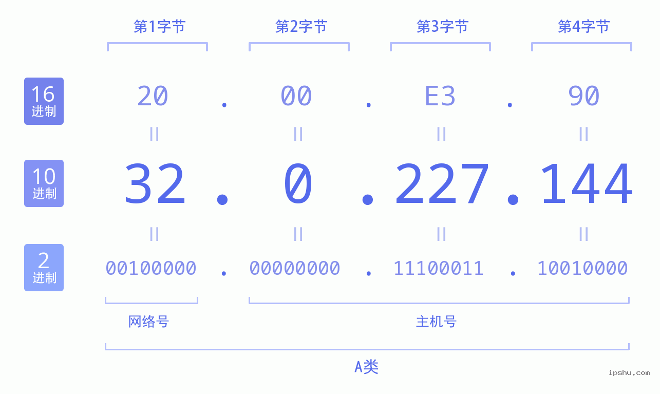 IPv4: 32.0.227.144 网络类型 网络号 主机号