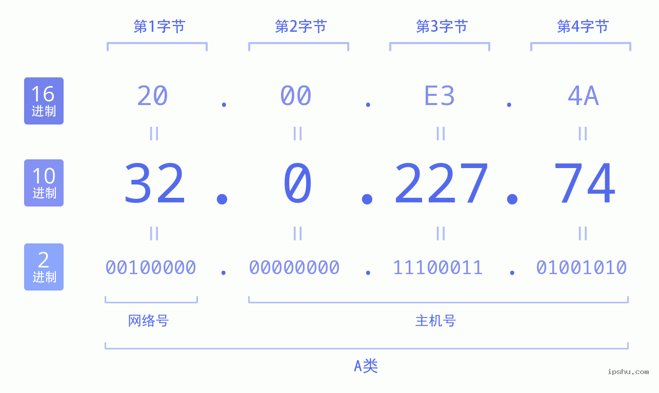 IPv4: 32.0.227.74 网络类型 网络号 主机号