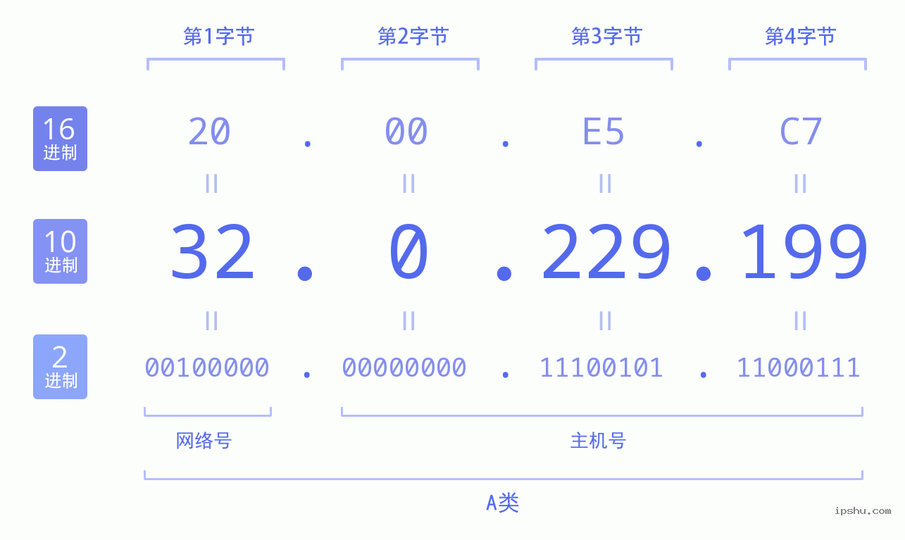 IPv4: 32.0.229.199 网络类型 网络号 主机号