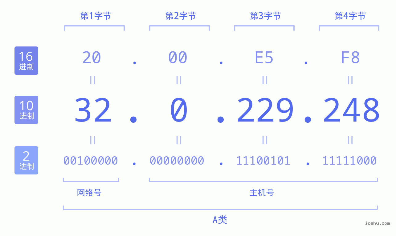 IPv4: 32.0.229.248 网络类型 网络号 主机号