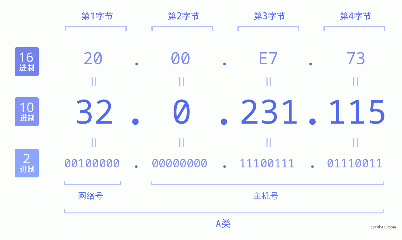 IPv4: 32.0.231.115 网络类型 网络号 主机号