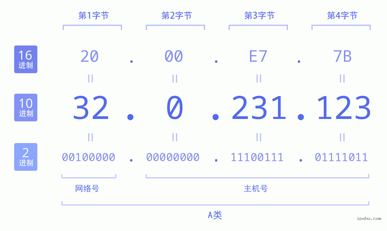 IPv4: 32.0.231.123 网络类型 网络号 主机号