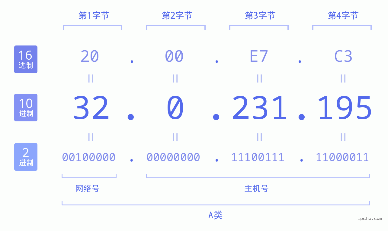 IPv4: 32.0.231.195 网络类型 网络号 主机号