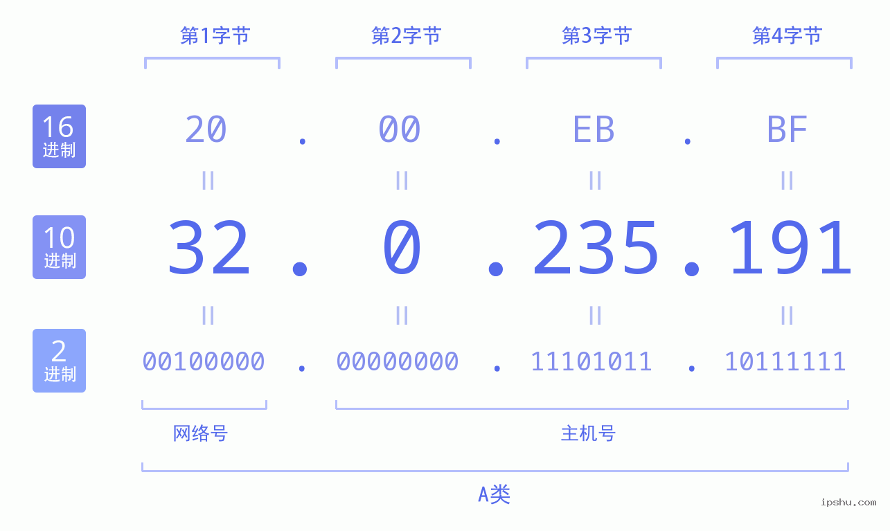 IPv4: 32.0.235.191 网络类型 网络号 主机号