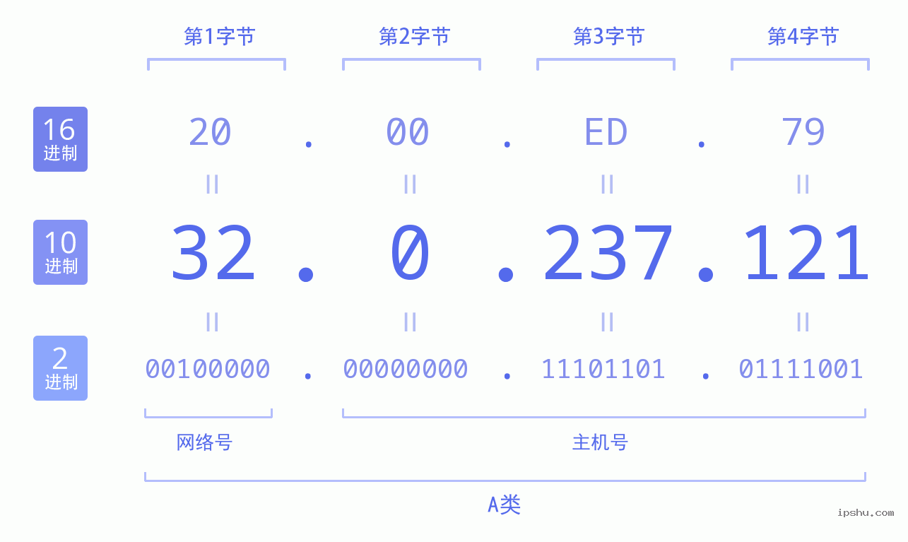 IPv4: 32.0.237.121 网络类型 网络号 主机号