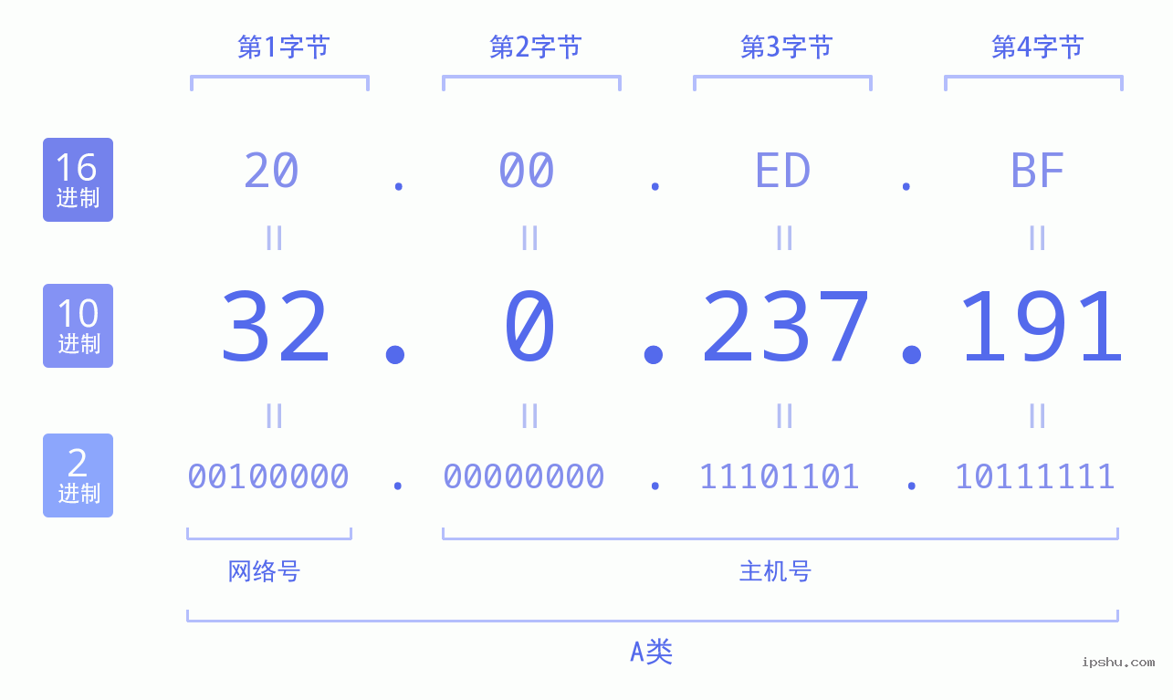 IPv4: 32.0.237.191 网络类型 网络号 主机号