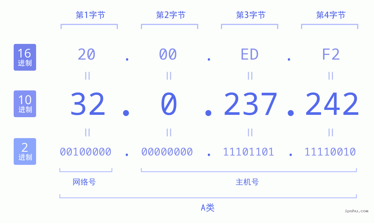 IPv4: 32.0.237.242 网络类型 网络号 主机号