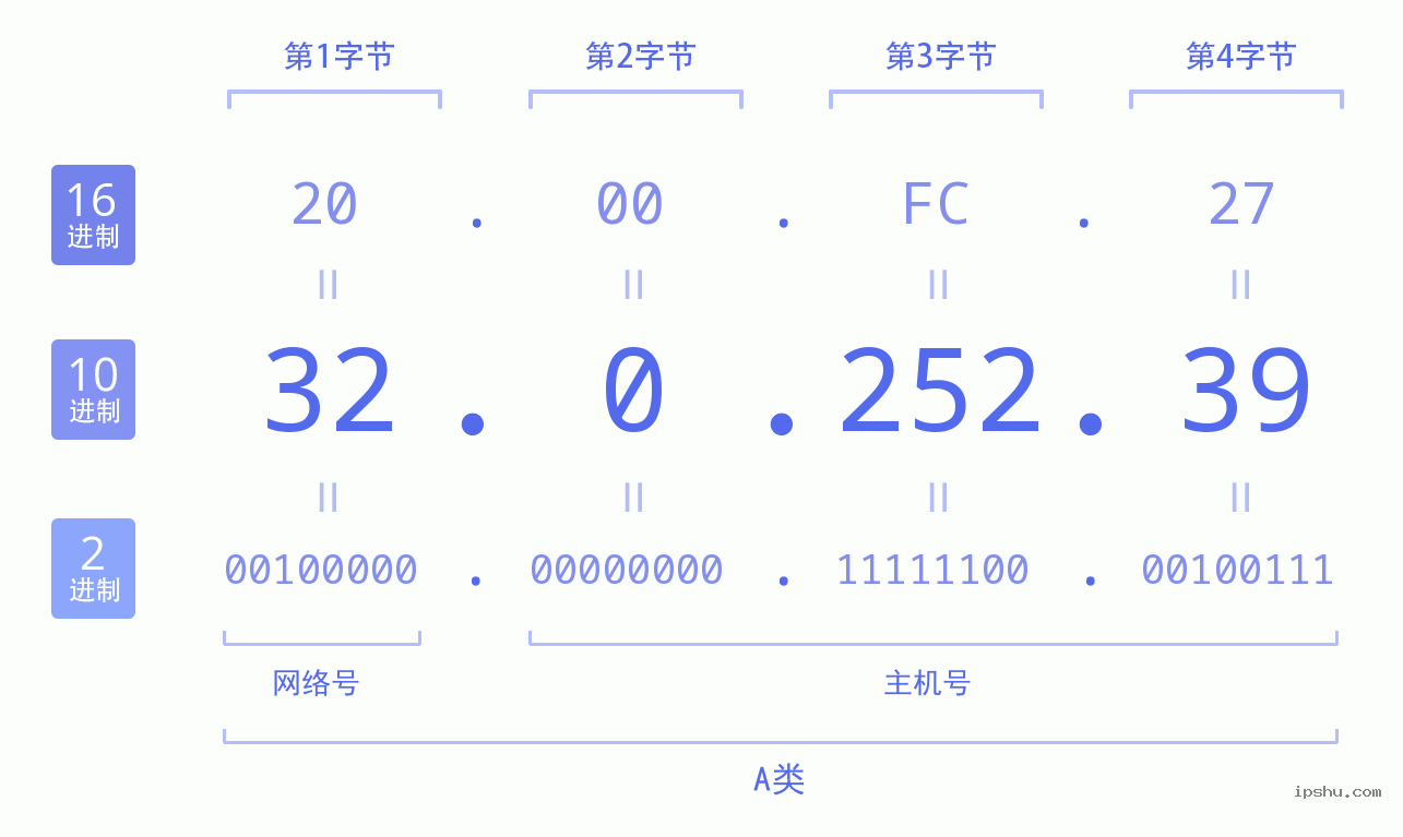 IPv4: 32.0.252.39 网络类型 网络号 主机号