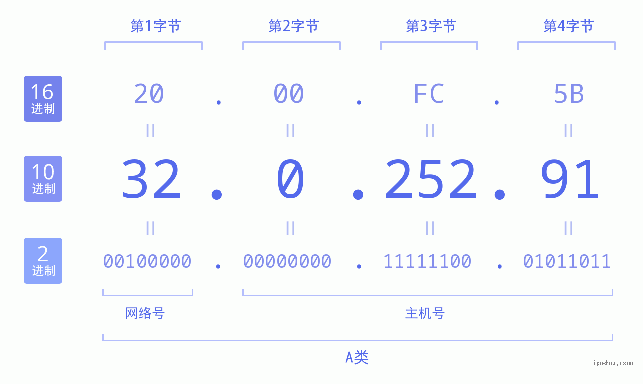 IPv4: 32.0.252.91 网络类型 网络号 主机号