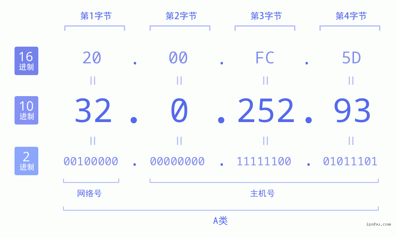 IPv4: 32.0.252.93 网络类型 网络号 主机号