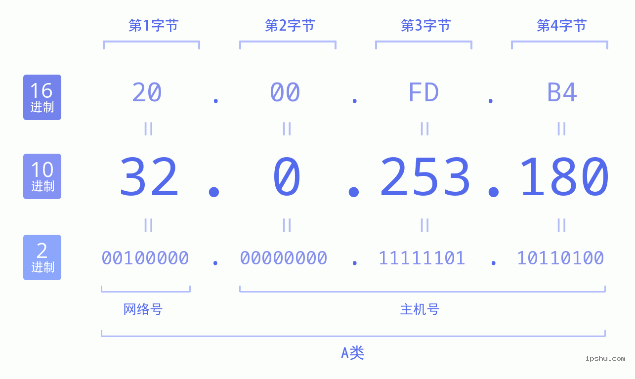 IPv4: 32.0.253.180 网络类型 网络号 主机号