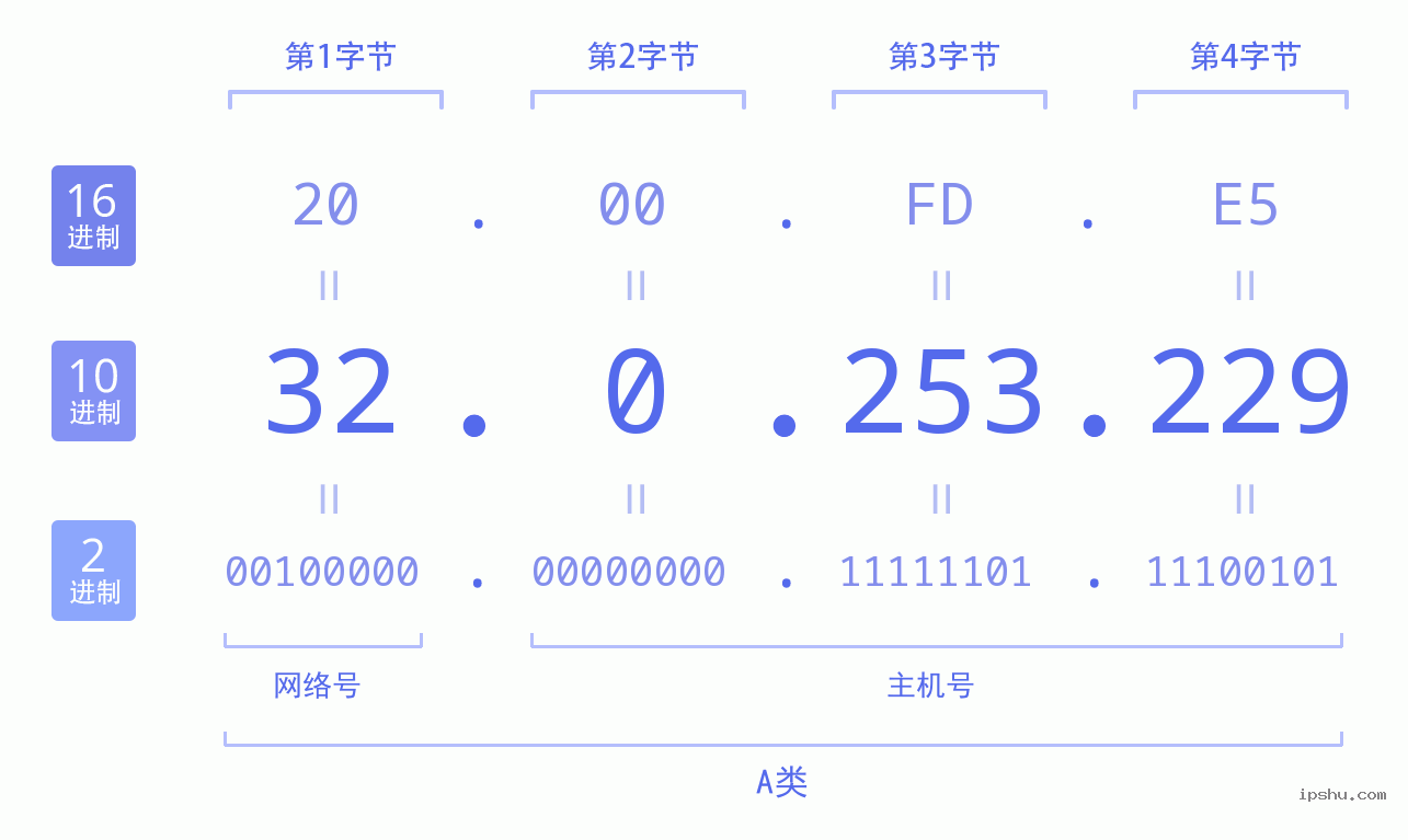 IPv4: 32.0.253.229 网络类型 网络号 主机号