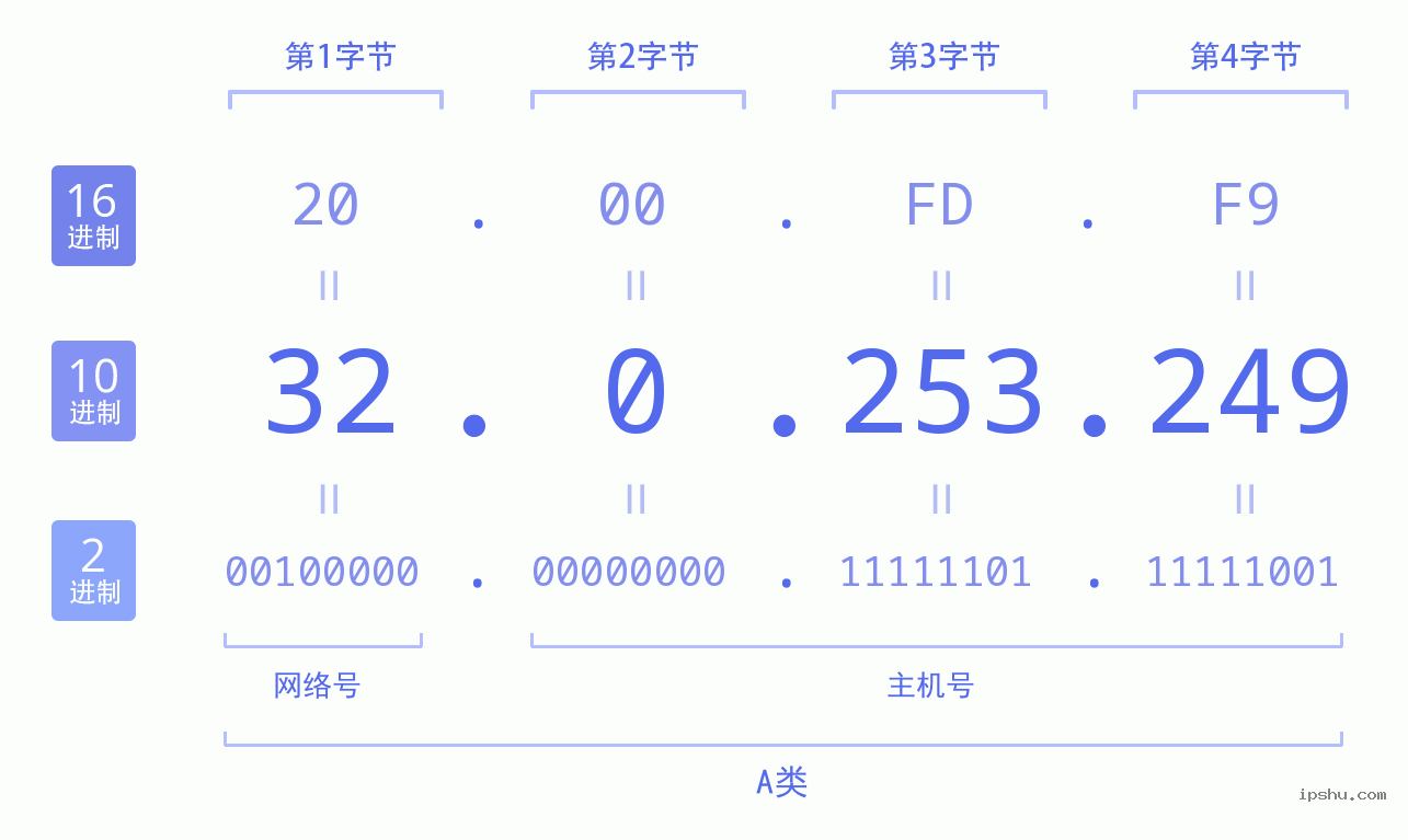 IPv4: 32.0.253.249 网络类型 网络号 主机号