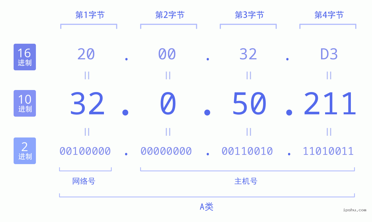 IPv4: 32.0.50.211 网络类型 网络号 主机号