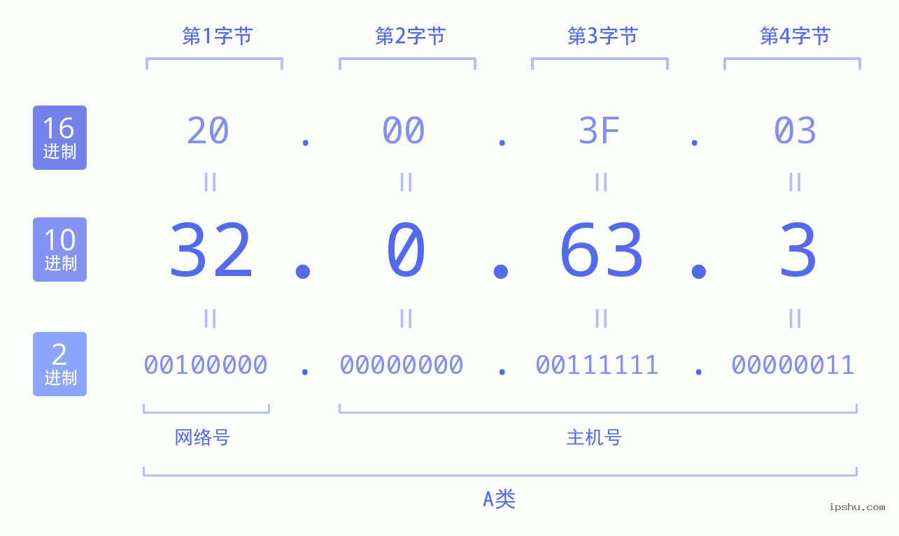 IPv4: 32.0.63.3 网络类型 网络号 主机号