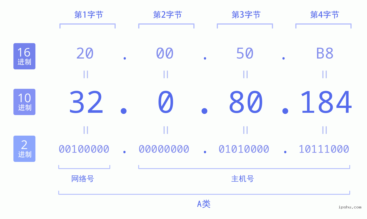 IPv4: 32.0.80.184 网络类型 网络号 主机号