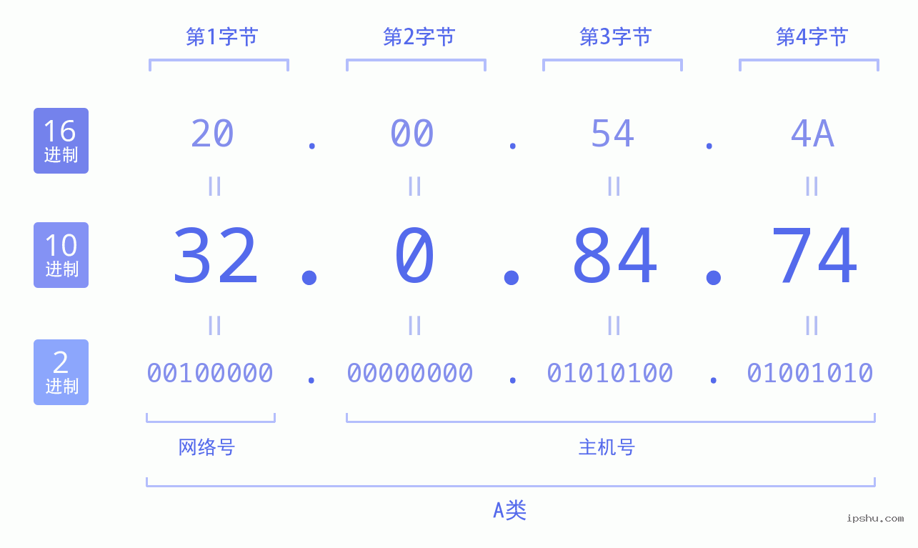 IPv4: 32.0.84.74 网络类型 网络号 主机号