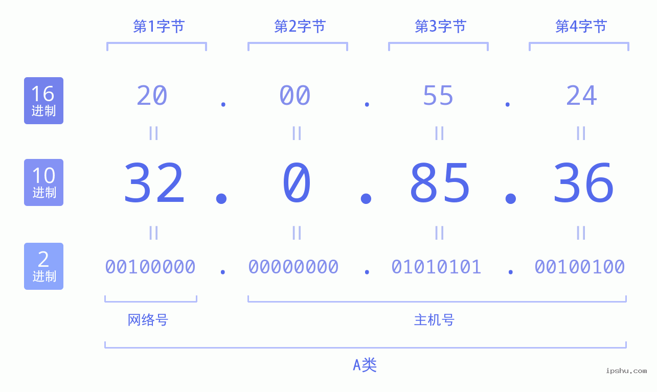 IPv4: 32.0.85.36 网络类型 网络号 主机号