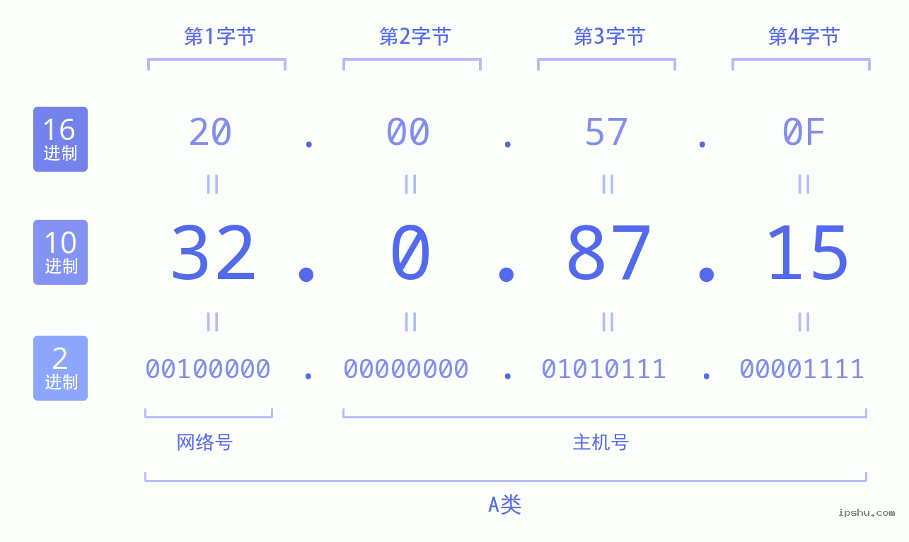 IPv4: 32.0.87.15 网络类型 网络号 主机号