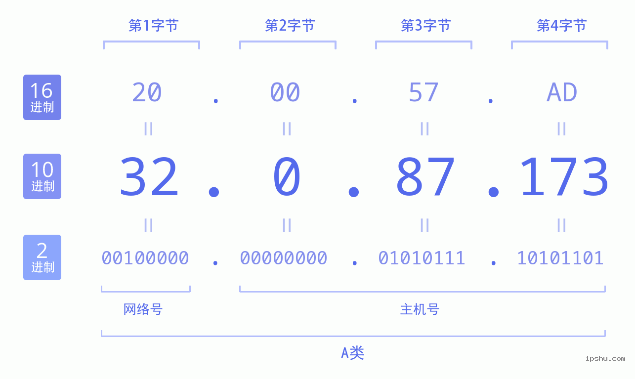 IPv4: 32.0.87.173 网络类型 网络号 主机号