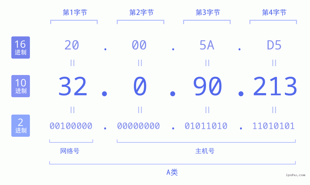 IPv4: 32.0.90.213 网络类型 网络号 主机号