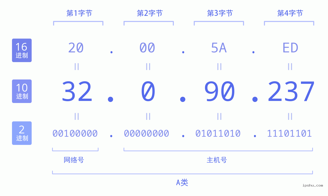 IPv4: 32.0.90.237 网络类型 网络号 主机号