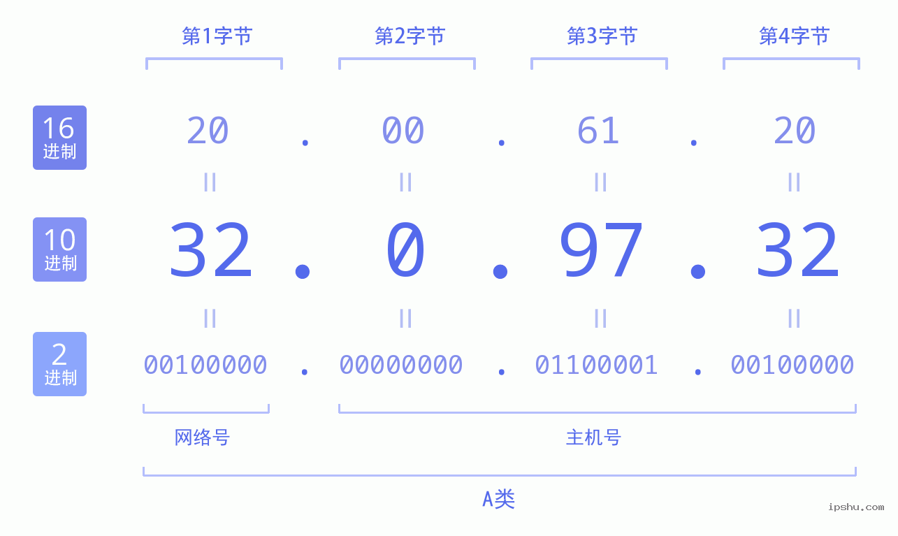 IPv4: 32.0.97.32 网络类型 网络号 主机号