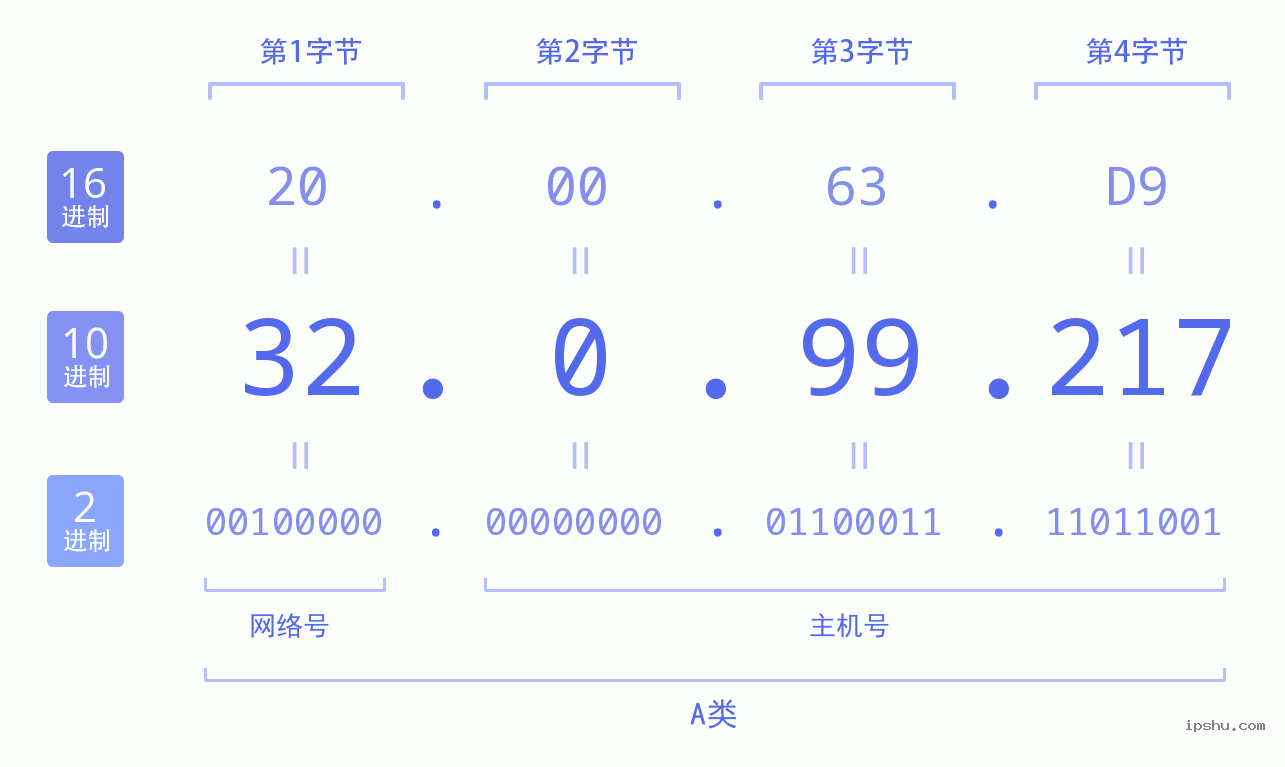 IPv4: 32.0.99.217 网络类型 网络号 主机号