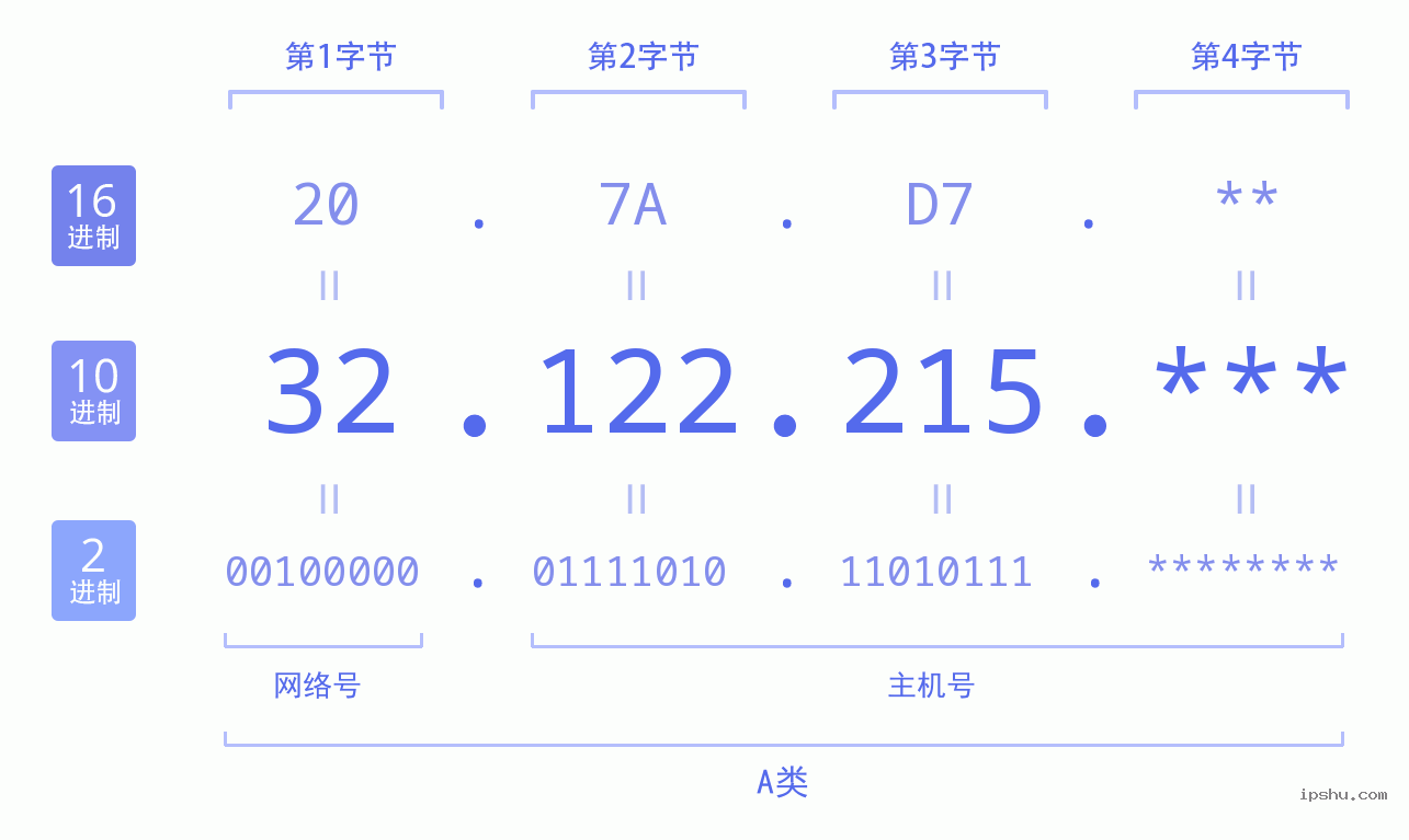 IPv4: 32.122.215 网络类型 网络号 主机号