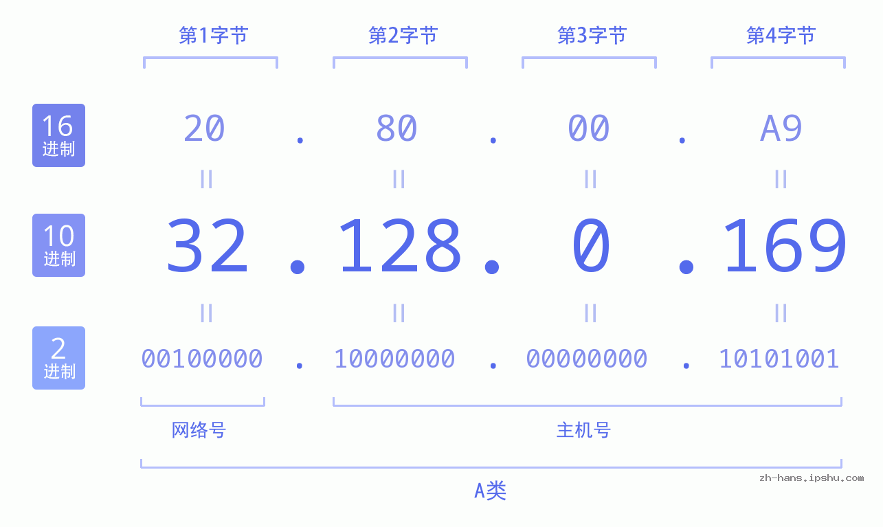 IP地址:32.128.0.169 数据结构图 二进制 十进制 十六进制 IPv4: 32.128.0.169 网络类型 网络号 主机号
