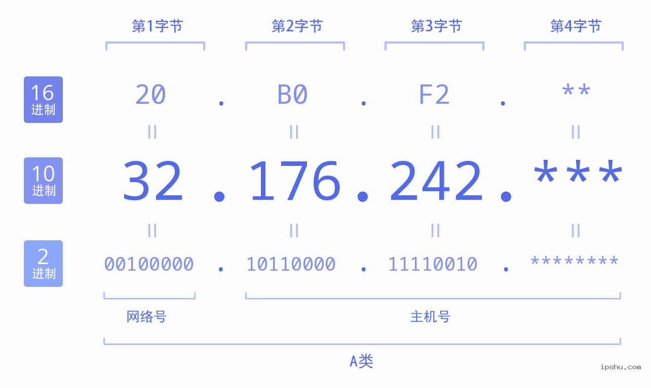 IPv4: 32.176.242 网络类型 网络号 主机号