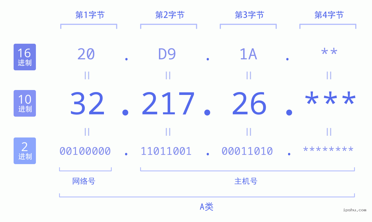 IPv4: 32.217.26 网络类型 网络号 主机号